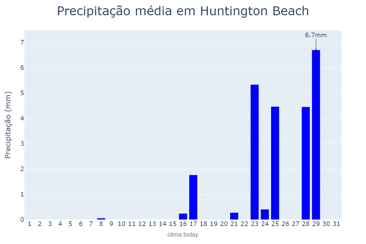 Precipitação em janeiro em Huntington Beach, California, US