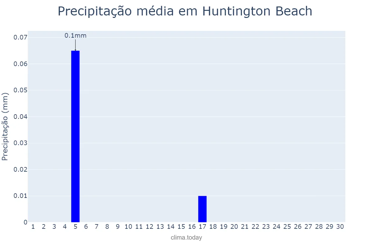 Precipitação em junho em Huntington Beach, California, US