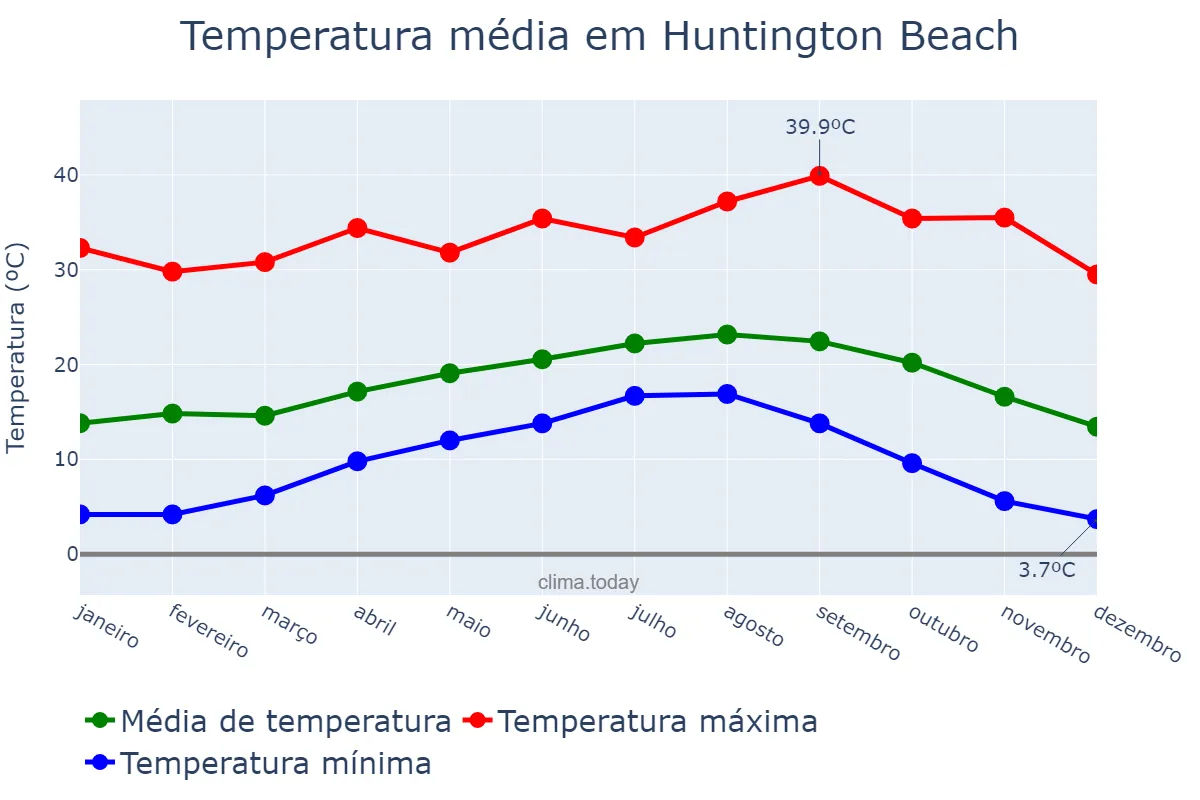 Temperatura anual em Huntington Beach, California, US