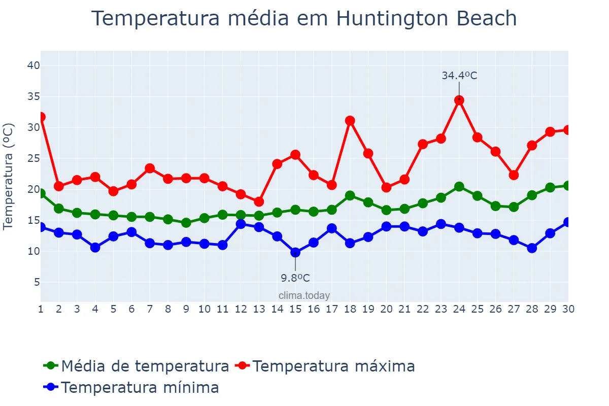 Temperatura em abril em Huntington Beach, California, US