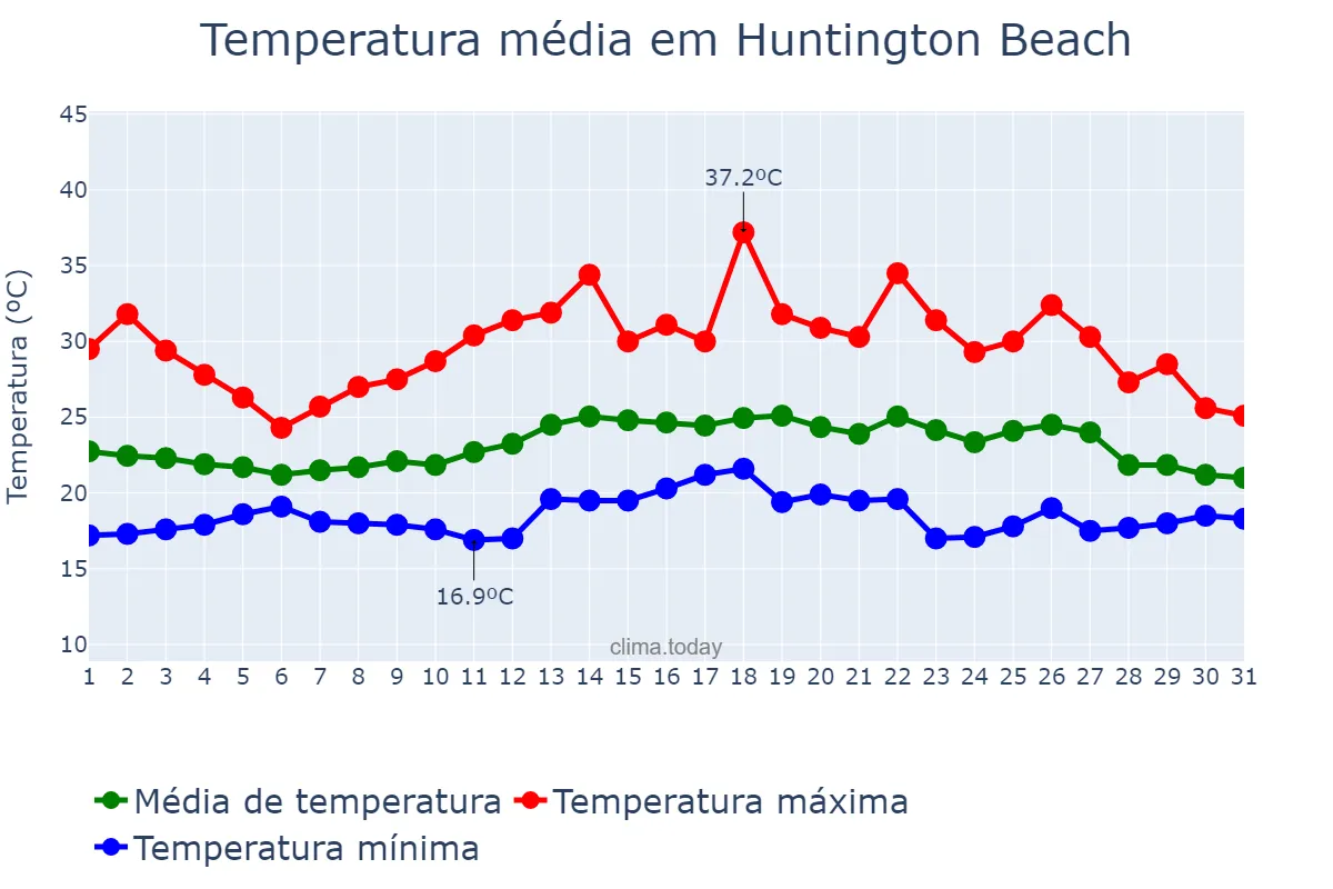 Temperatura em agosto em Huntington Beach, California, US