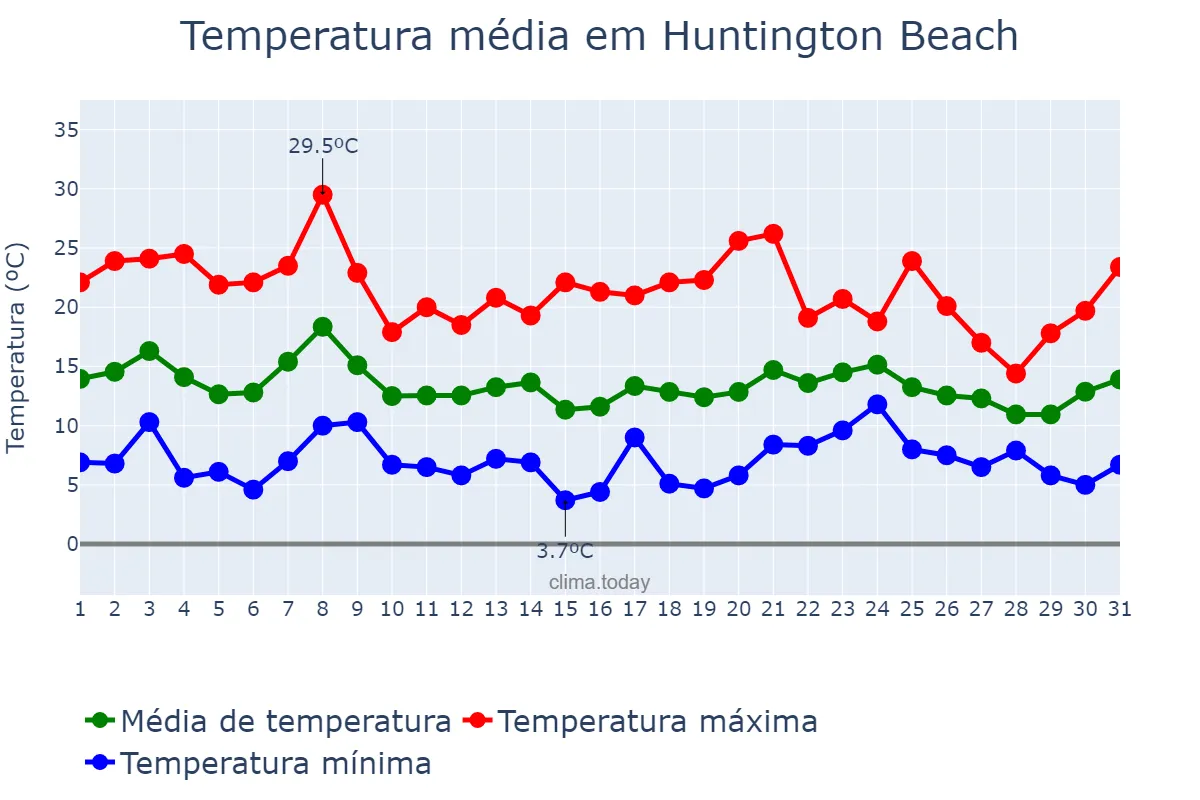 Temperatura em dezembro em Huntington Beach, California, US
