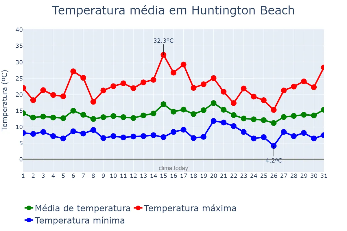 Temperatura em janeiro em Huntington Beach, California, US