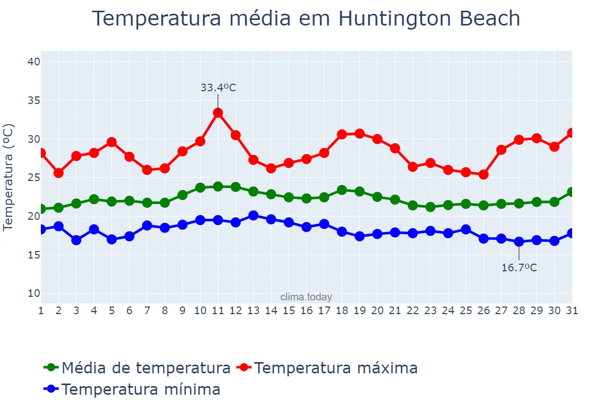 Temperatura em julho em Huntington Beach, California, US