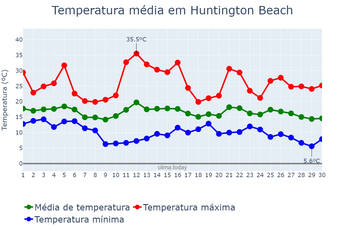 Temperatura em novembro em Huntington Beach, California, US