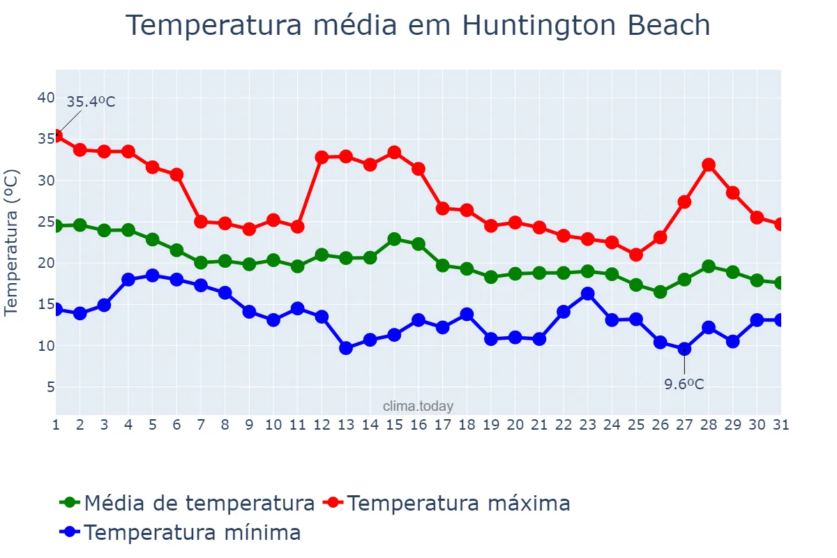 Temperatura em outubro em Huntington Beach, California, US