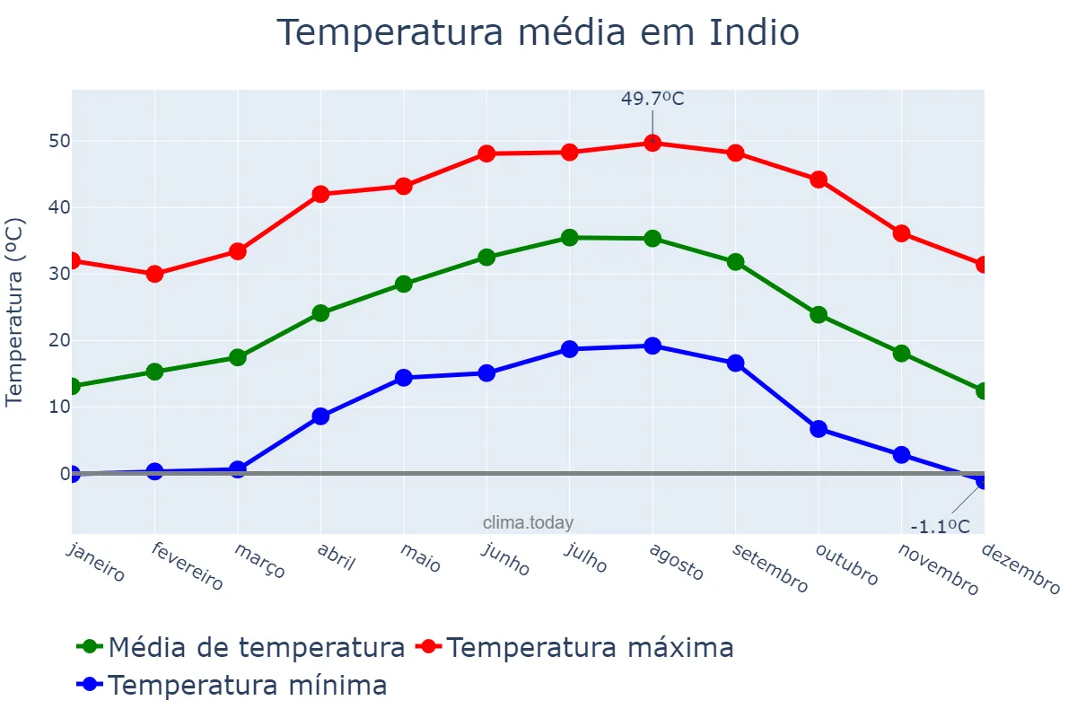 Temperatura anual em Indio, California, US