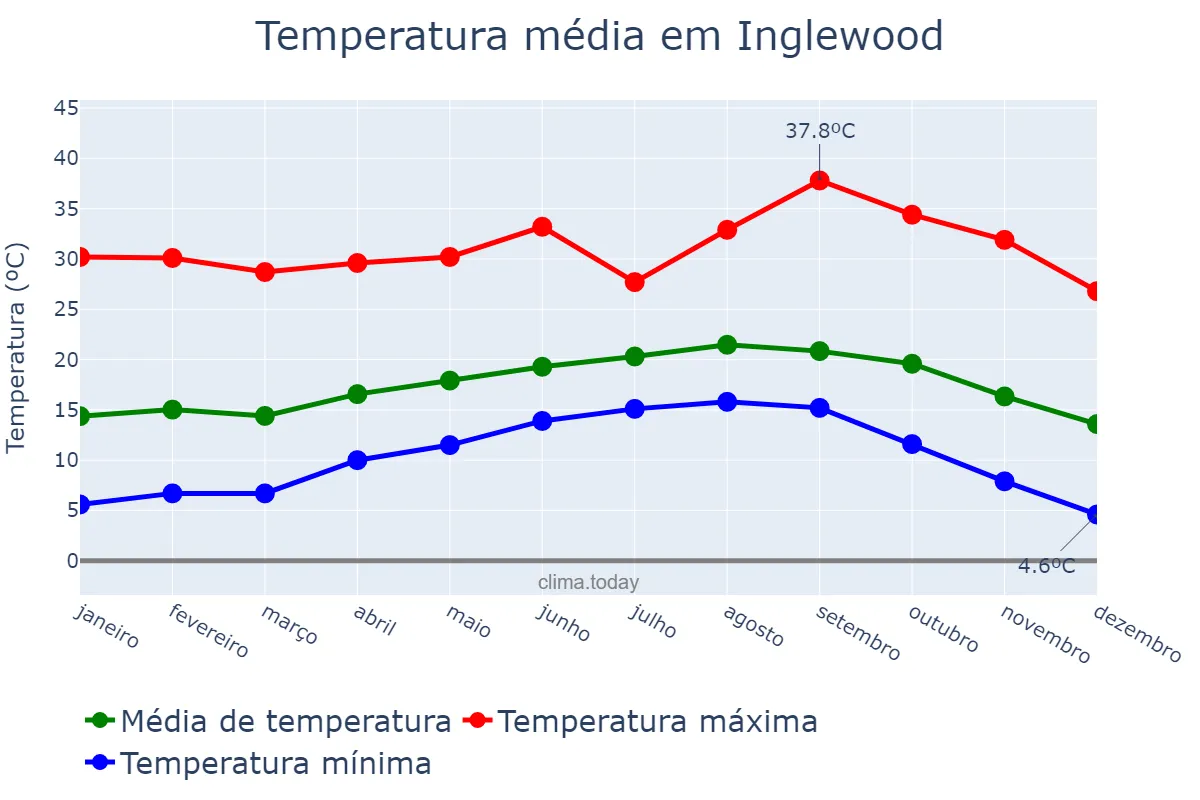 Temperatura anual em Inglewood, California, US
