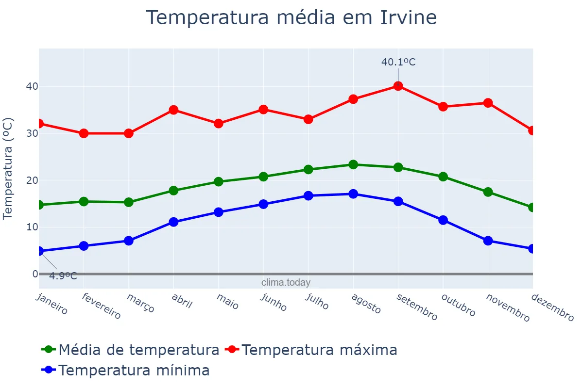 Temperatura anual em Irvine, California, US