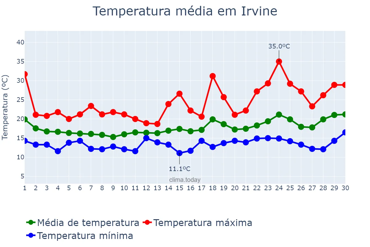 Temperatura em abril em Irvine, California, US