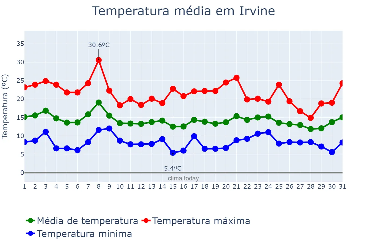 Temperatura em dezembro em Irvine, California, US