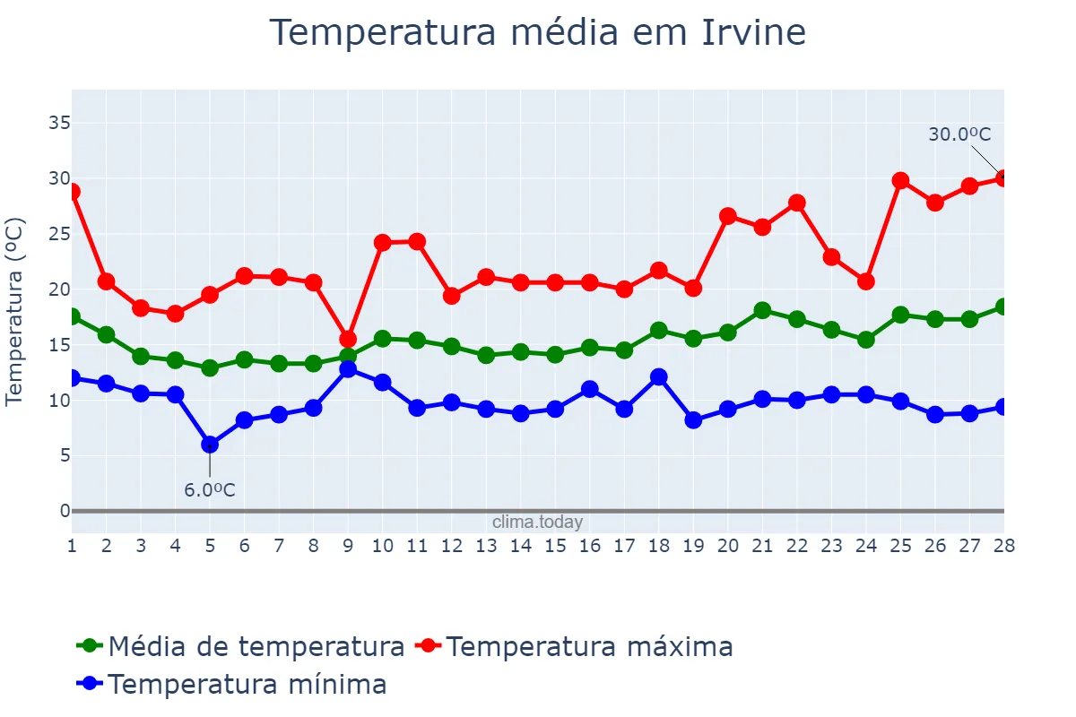 Temperatura em fevereiro em Irvine, California, US