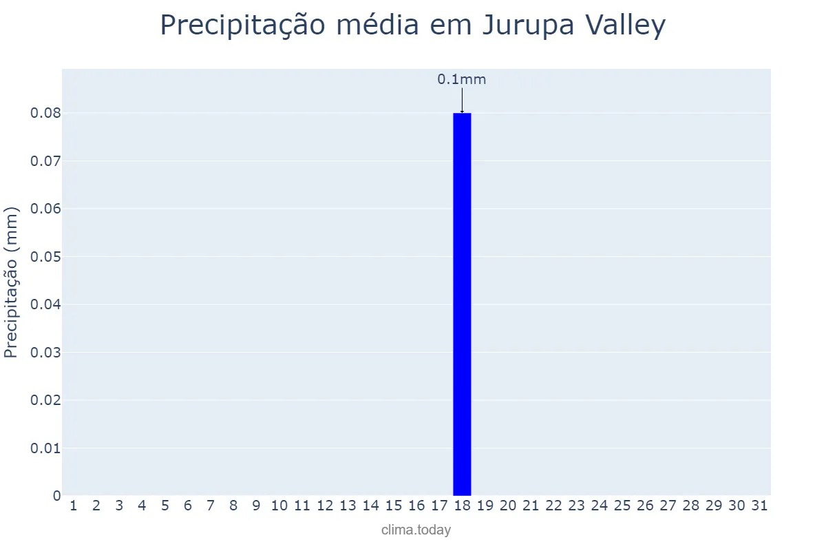 Precipitação em maio em Jurupa Valley, California, US