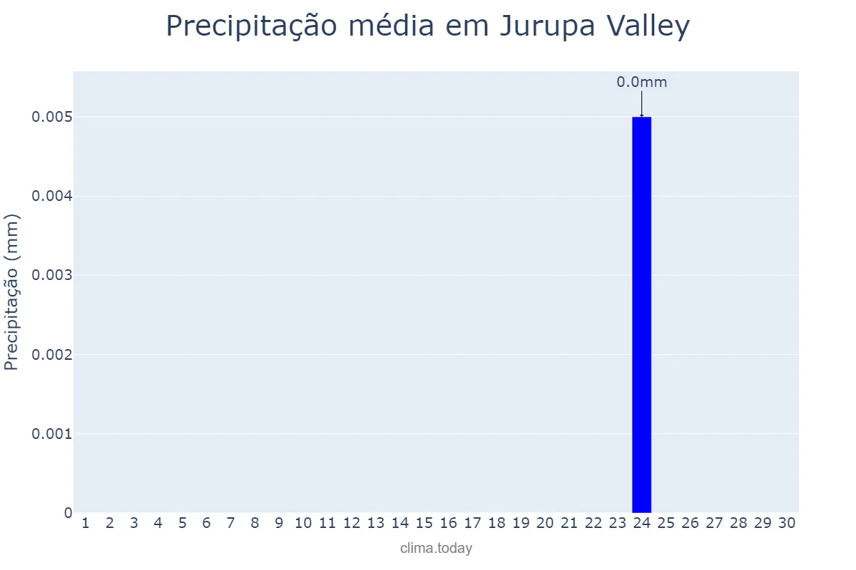 Precipitação em setembro em Jurupa Valley, California, US