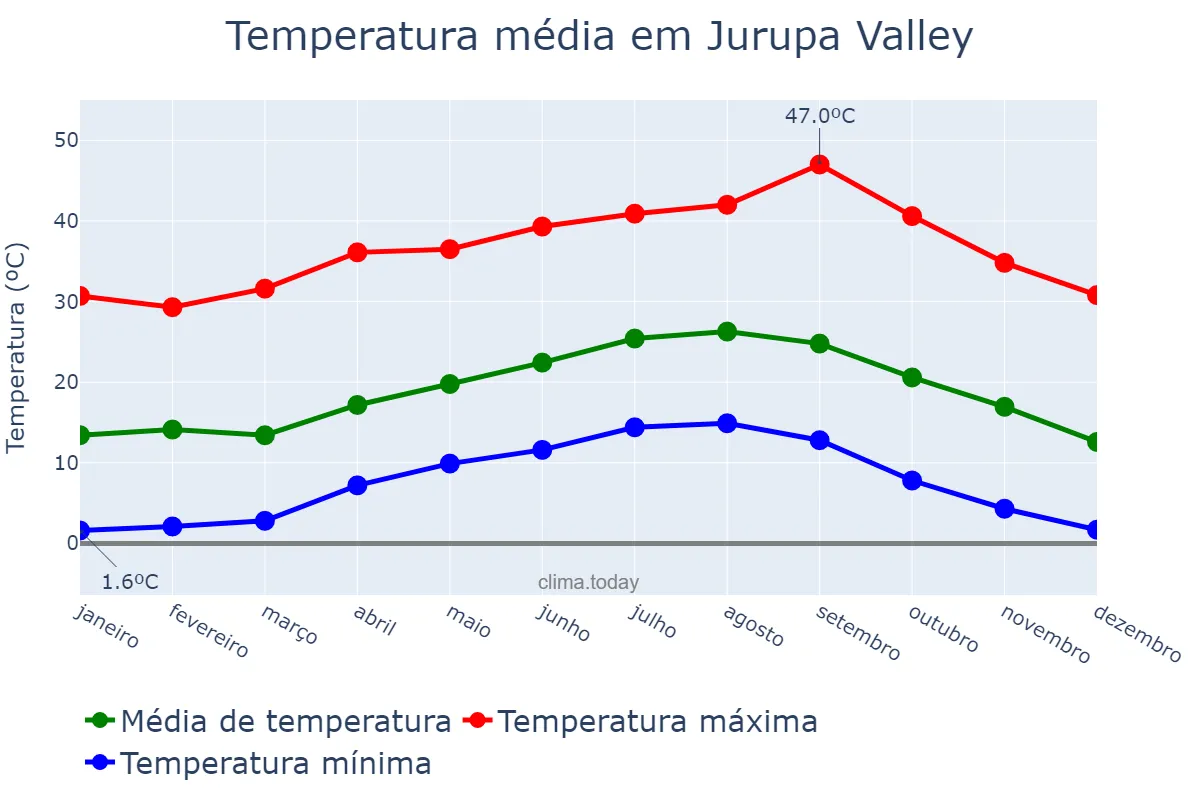 Temperatura anual em Jurupa Valley, California, US