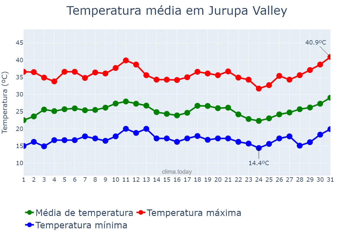 Temperatura em julho em Jurupa Valley, California, US