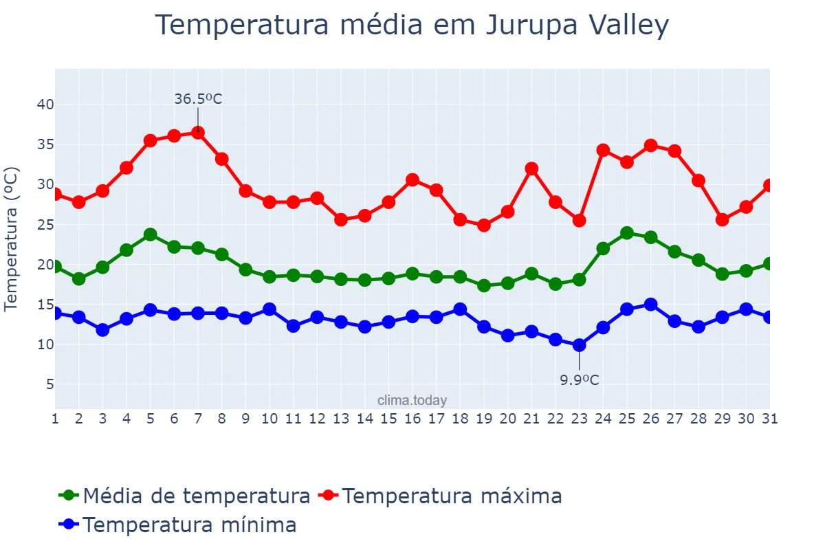 Temperatura em maio em Jurupa Valley, California, US