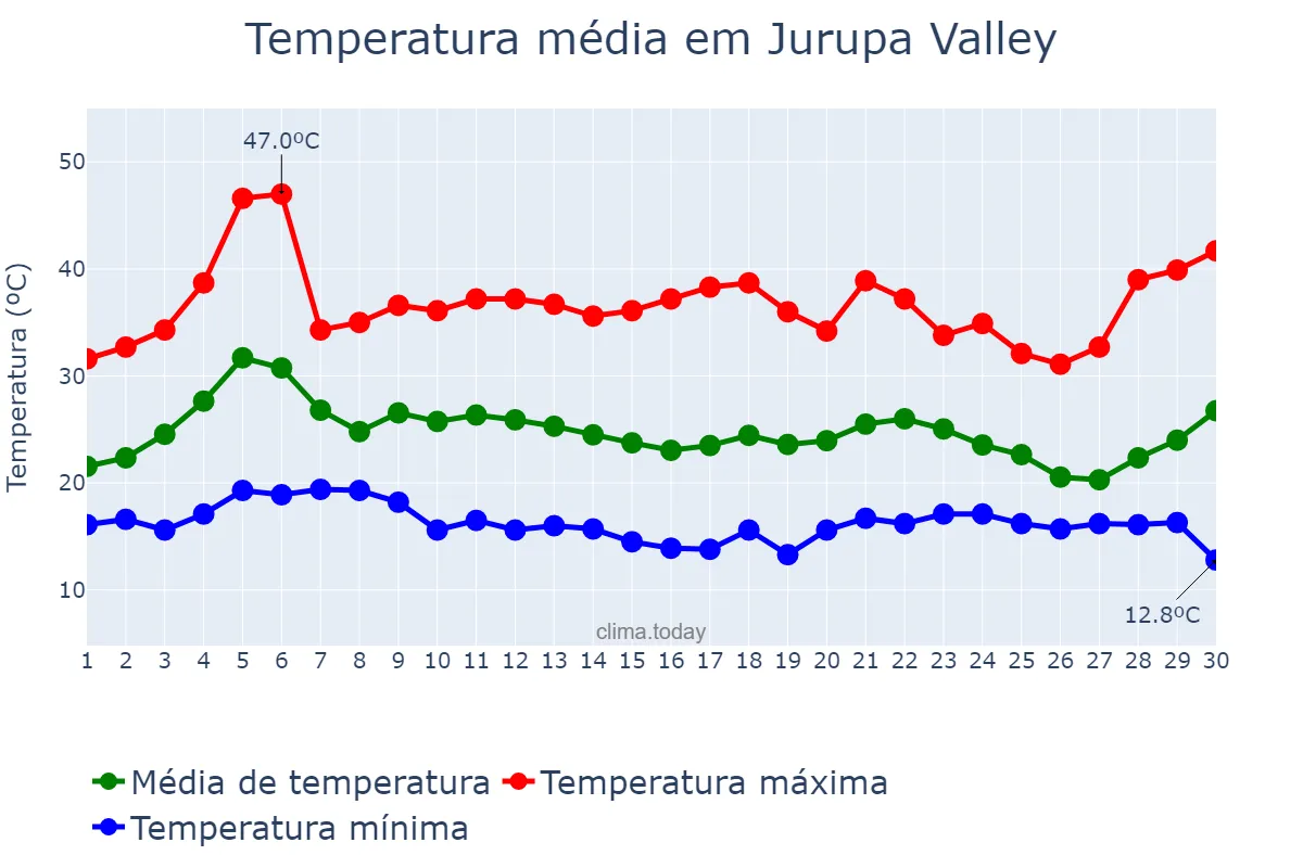 Temperatura em setembro em Jurupa Valley, California, US