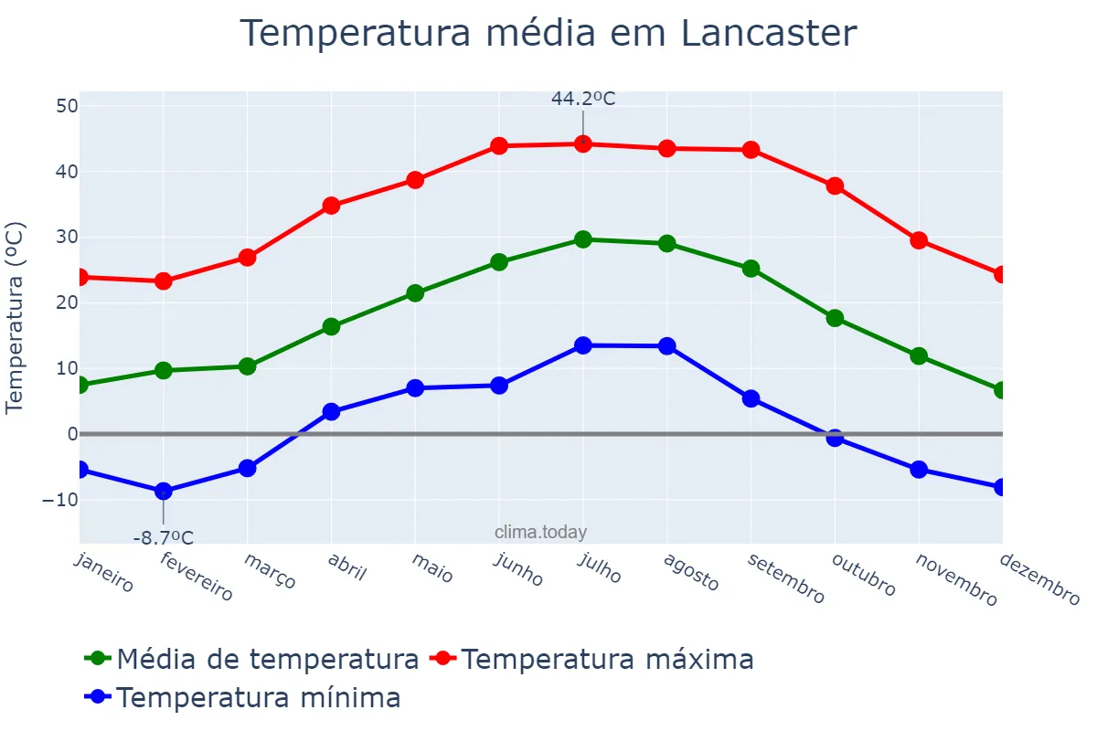 Temperatura anual em Lancaster, California, US