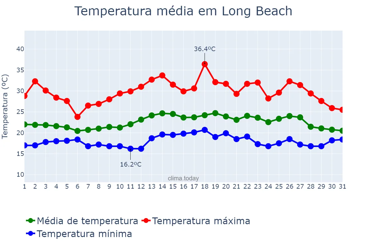 Temperatura em agosto em Long Beach, California, US