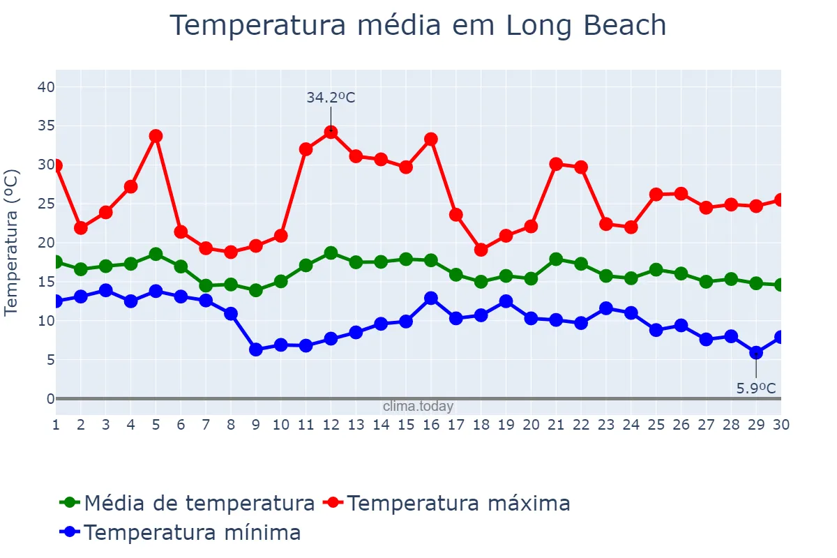 Temperatura em novembro em Long Beach, California, US