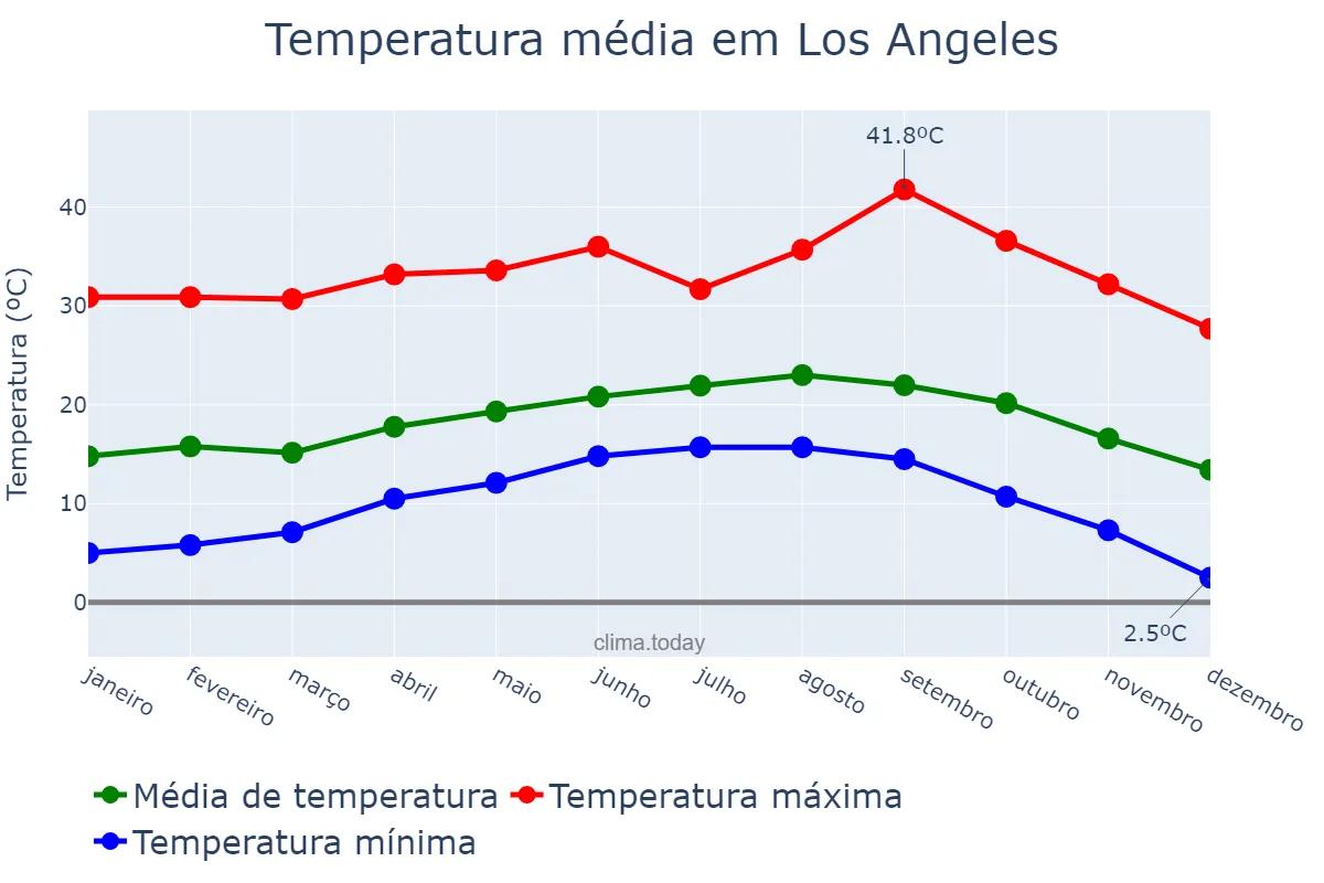 Temperatura anual em Los Angeles, California, US