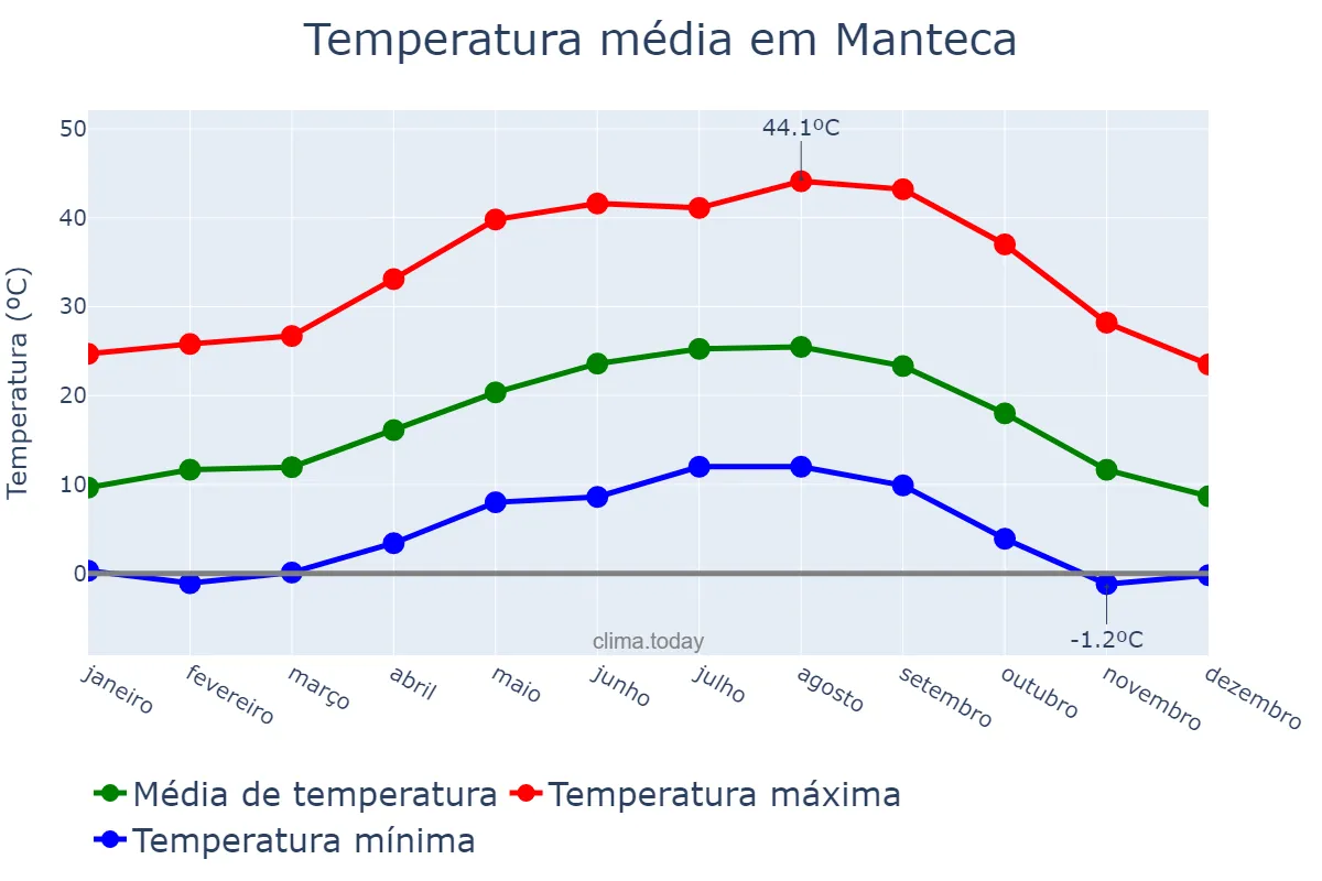 Temperatura anual em Manteca, California, US