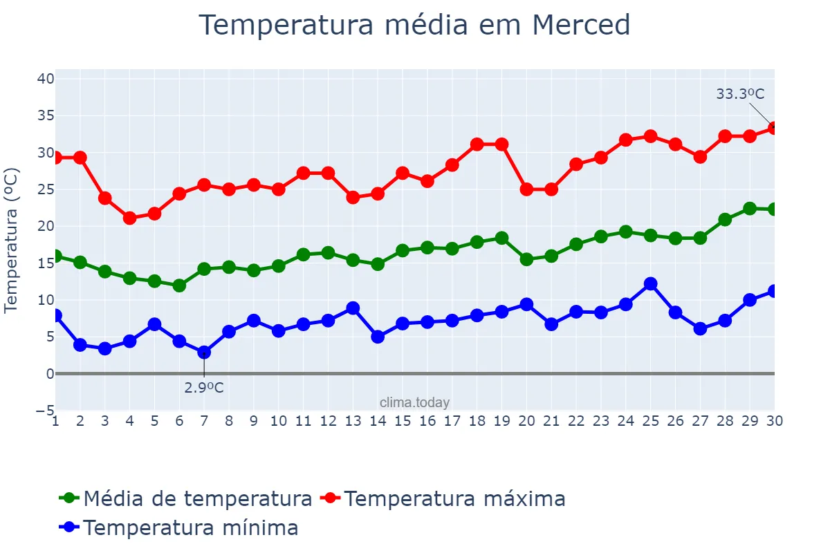 Temperatura em abril em Merced, California, US
