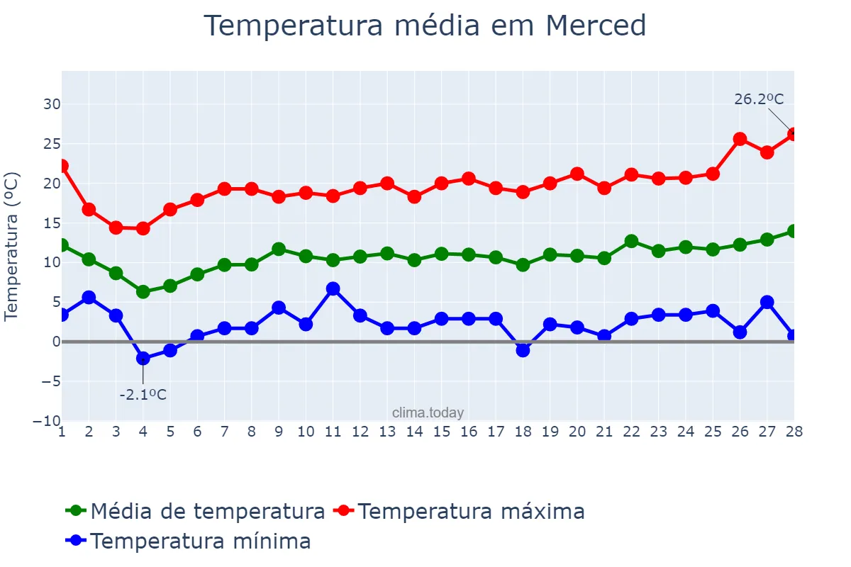 Temperatura em fevereiro em Merced, California, US