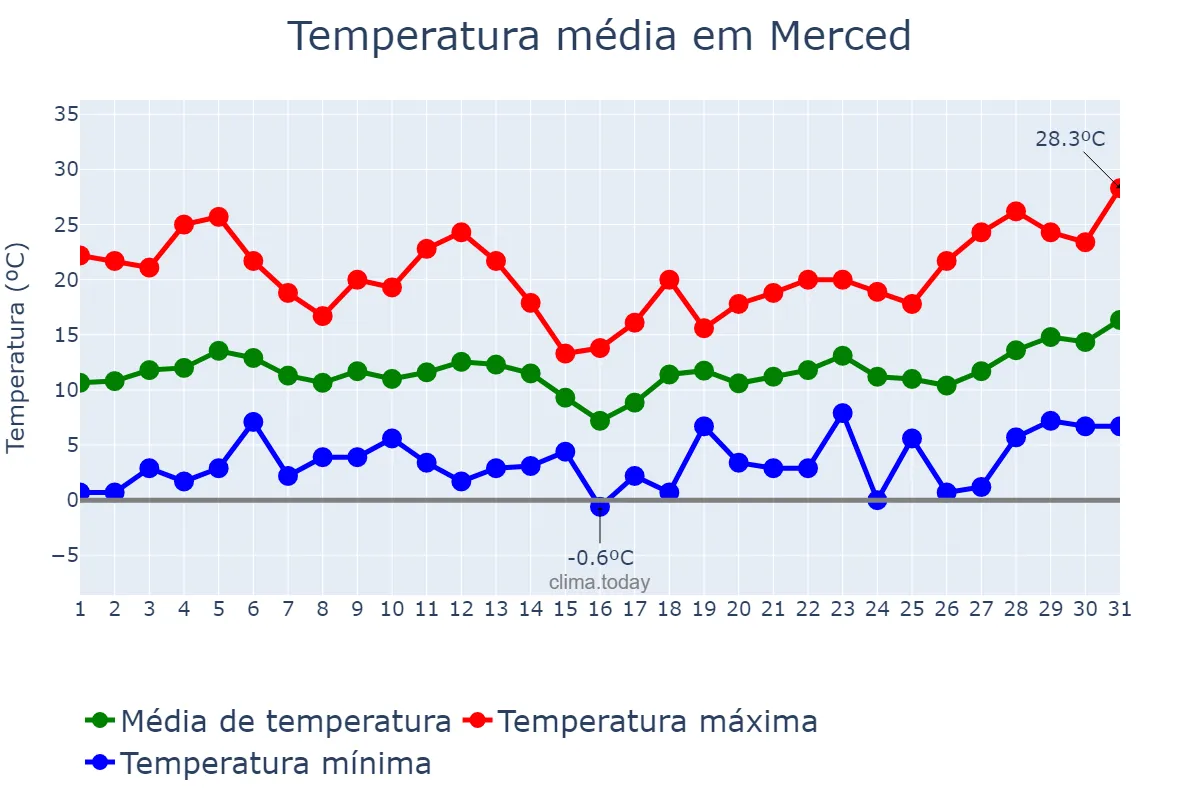Temperatura em marco em Merced, California, US