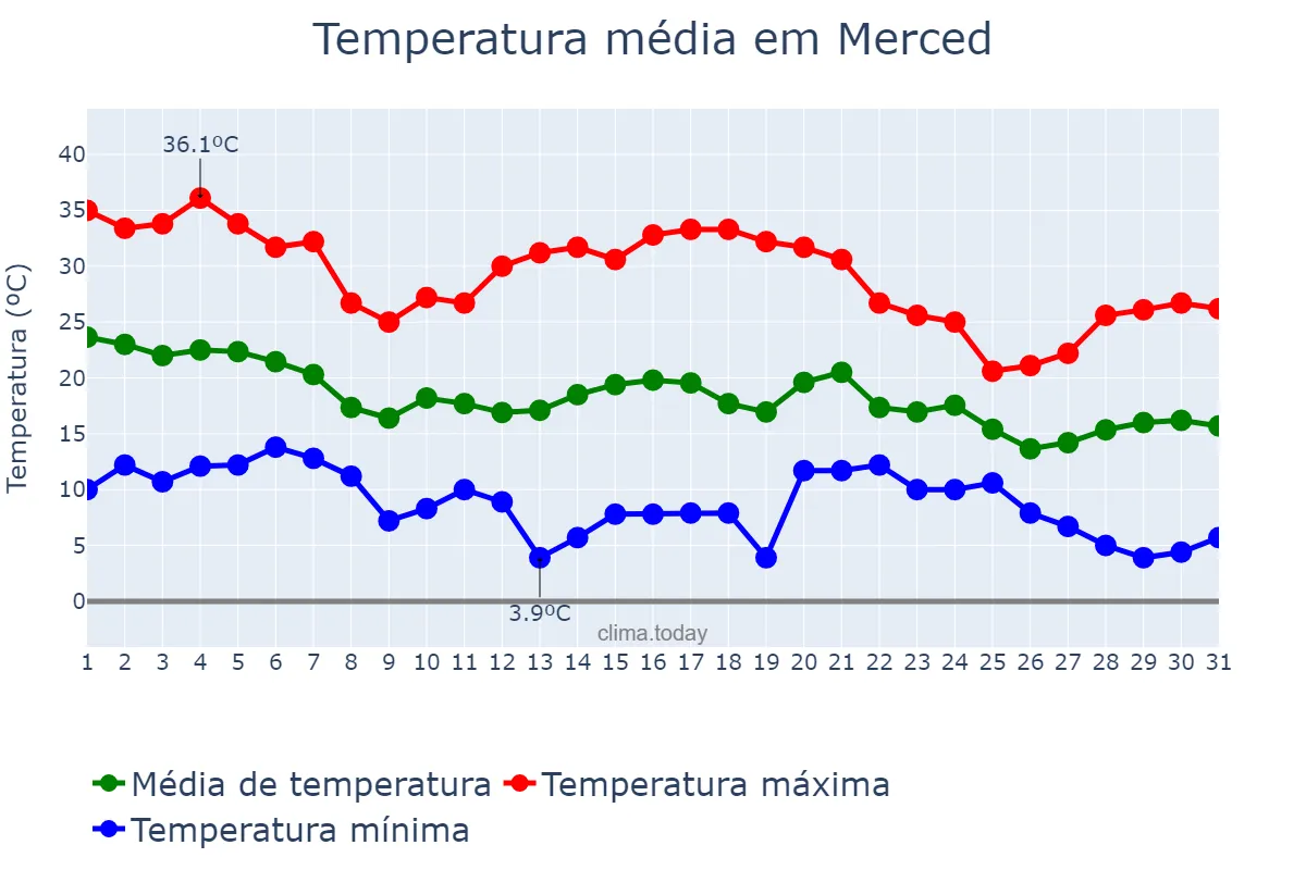 Temperatura em outubro em Merced, California, US
