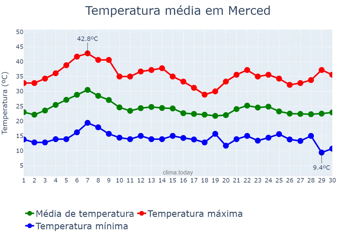Temperatura em setembro em Merced, California, US