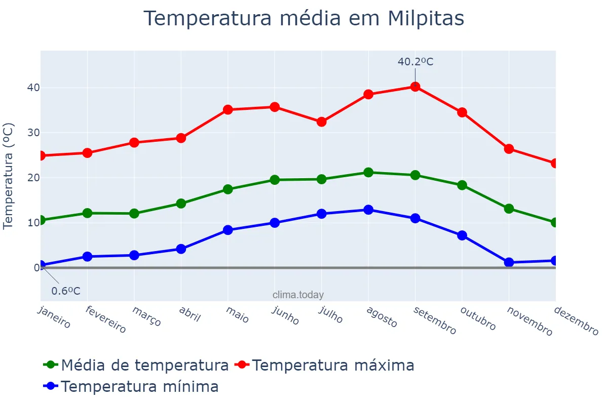 Temperatura anual em Milpitas, California, US