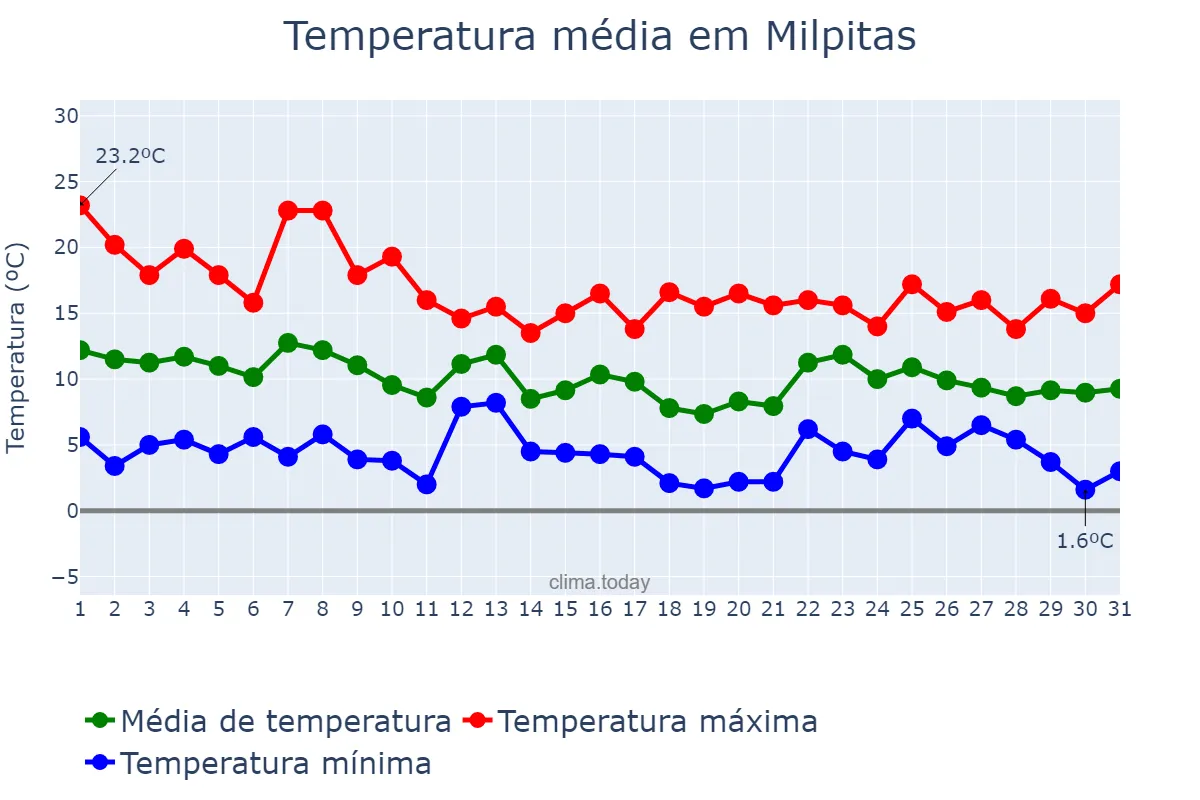 Temperatura em dezembro em Milpitas, California, US