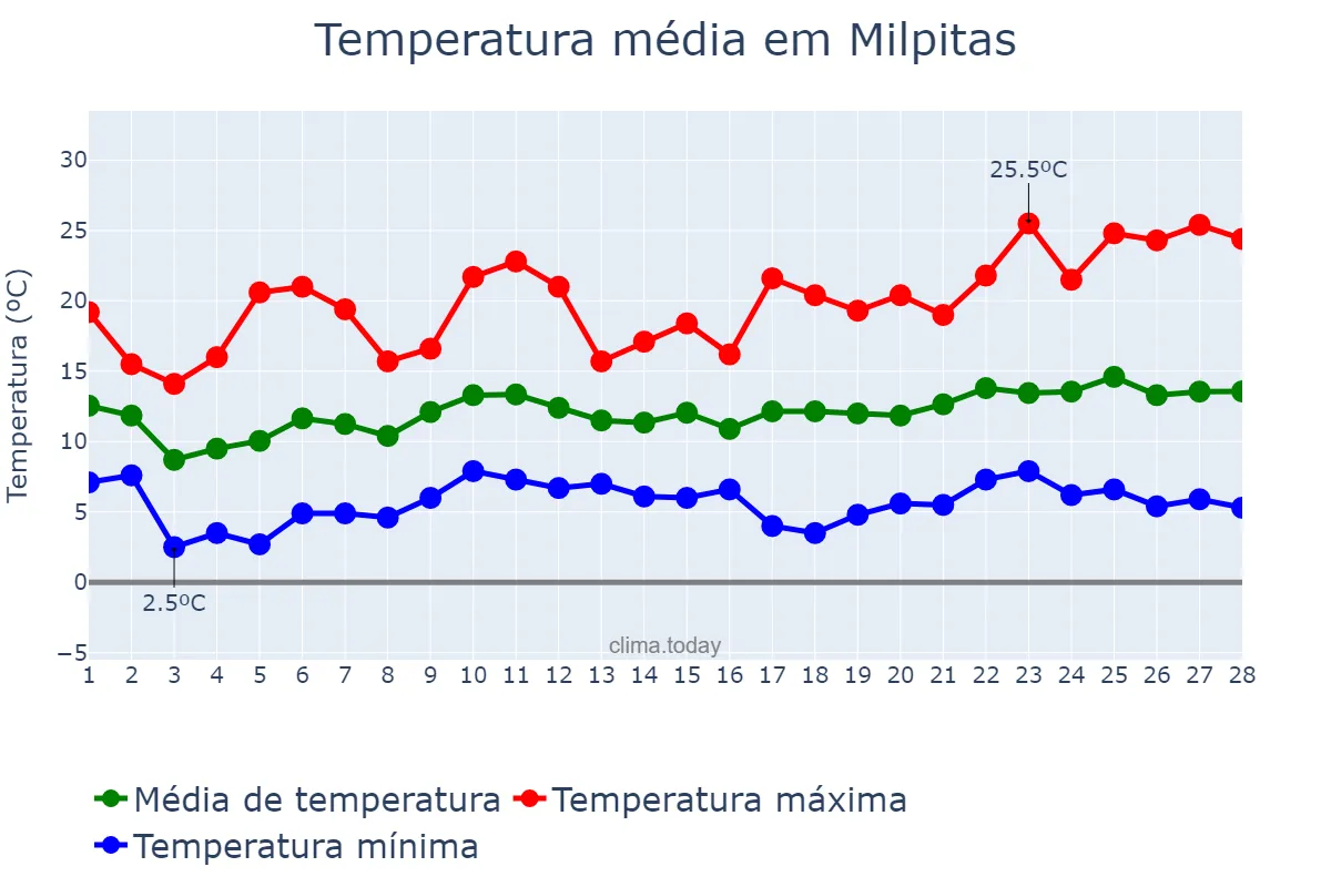 Temperatura em fevereiro em Milpitas, California, US