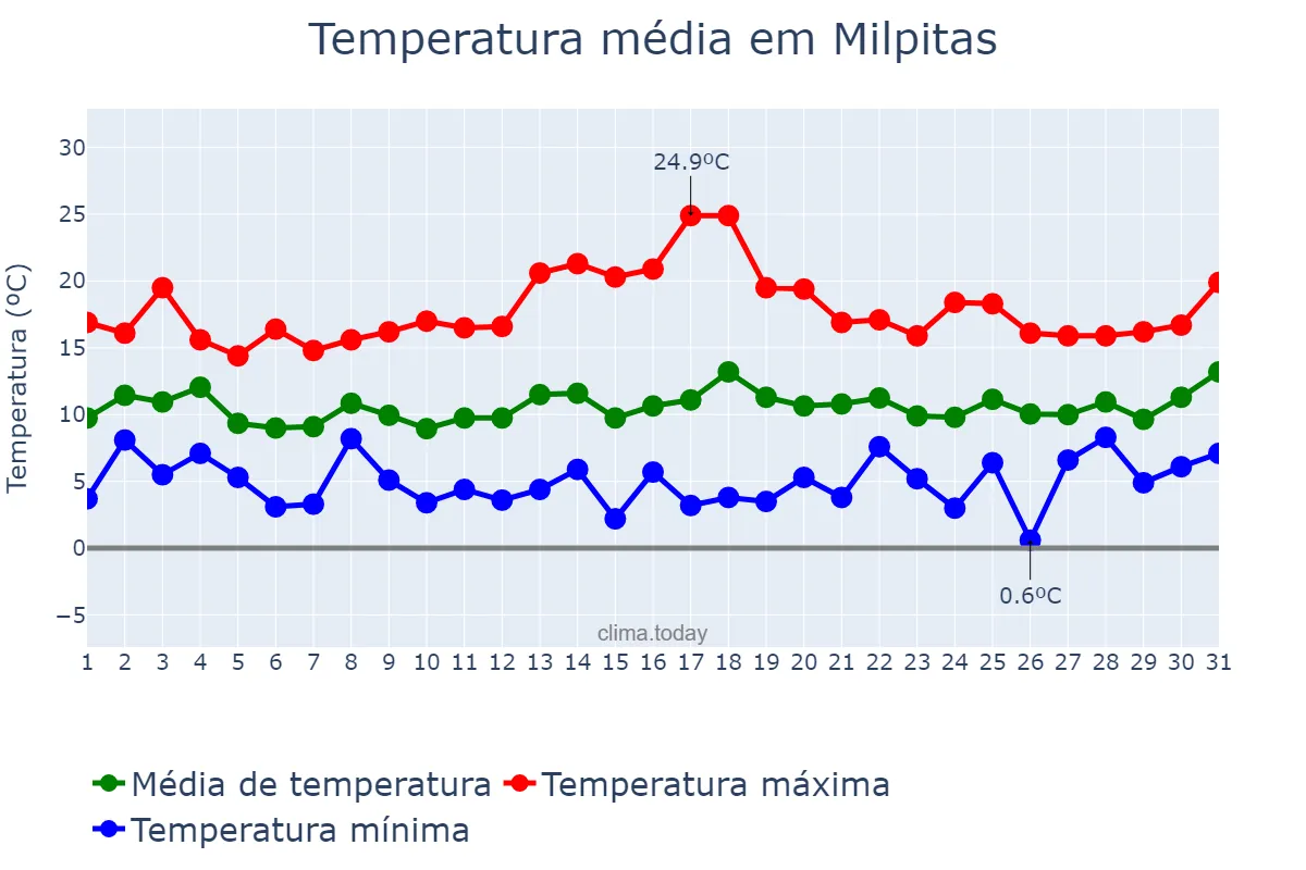 Temperatura em janeiro em Milpitas, California, US