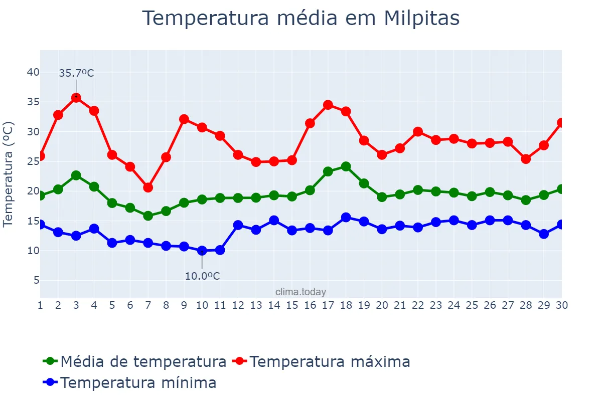 Temperatura em junho em Milpitas, California, US