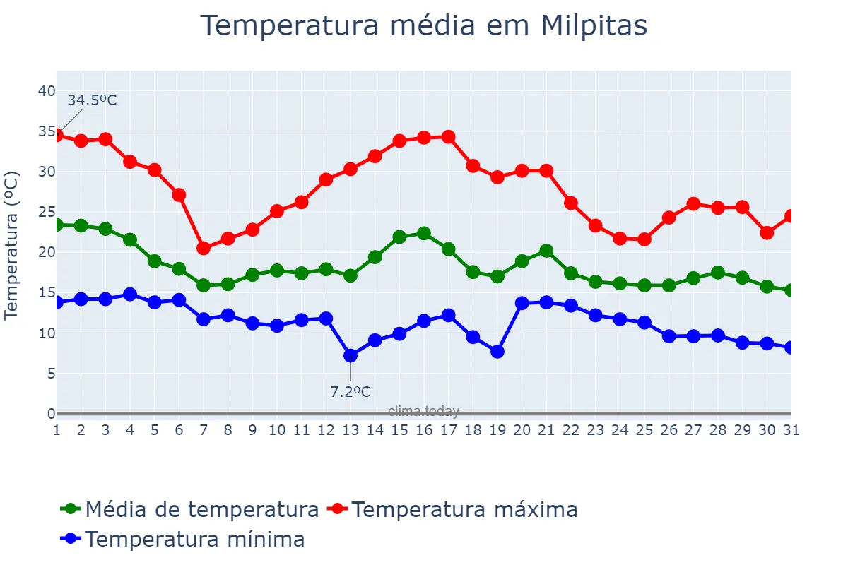 Temperatura em outubro em Milpitas, California, US