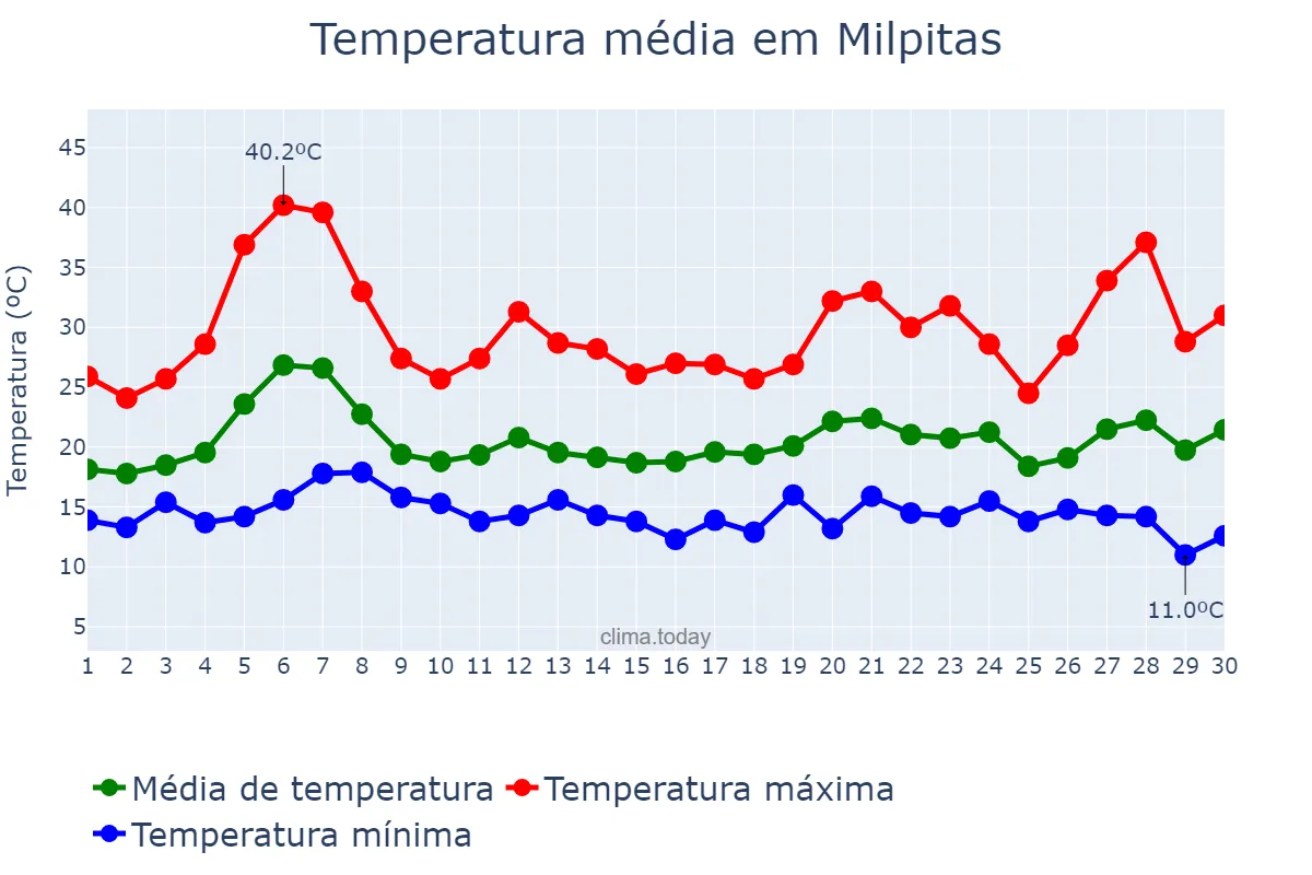Temperatura em setembro em Milpitas, California, US