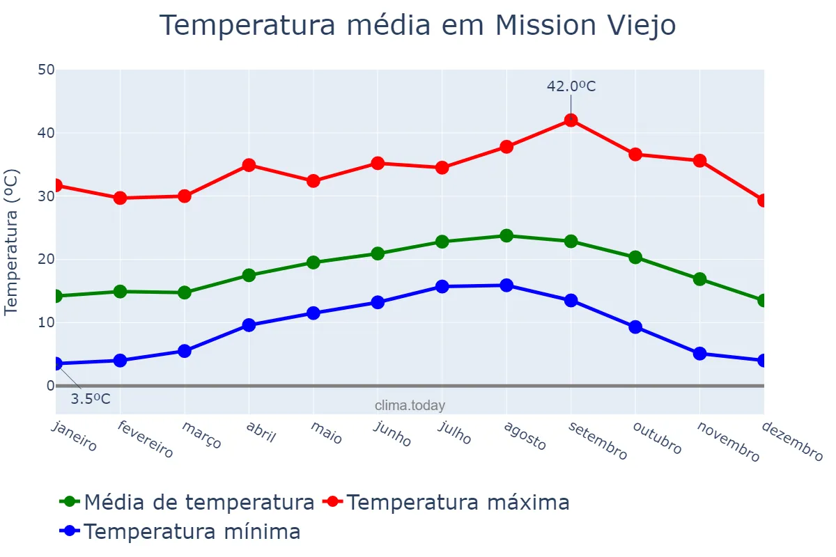 Temperatura anual em Mission Viejo, California, US