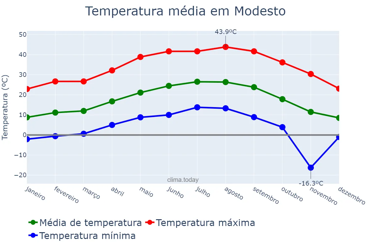 Temperatura anual em Modesto, California, US