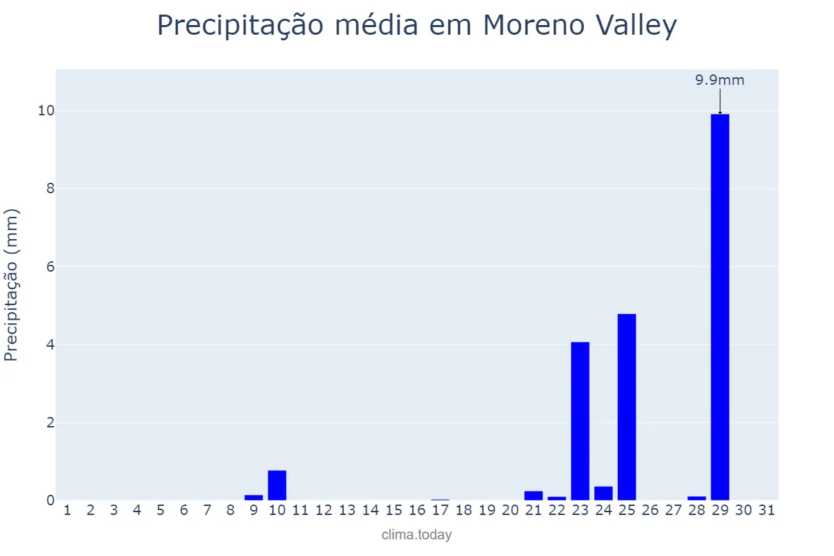 Precipitação em janeiro em Moreno Valley, California, US