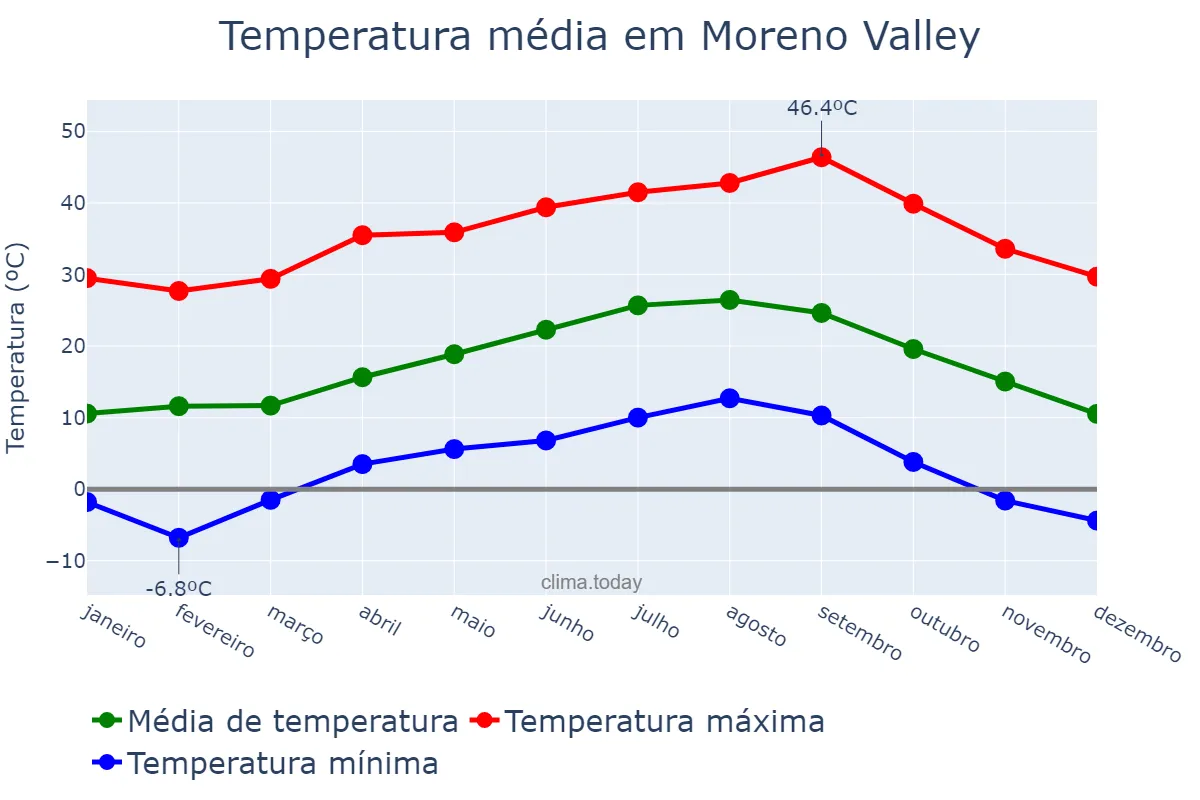 Temperatura anual em Moreno Valley, California, US