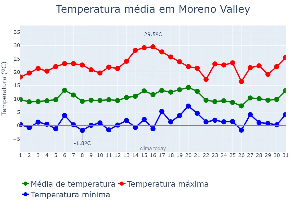 Temperatura em janeiro em Moreno Valley, California, US
