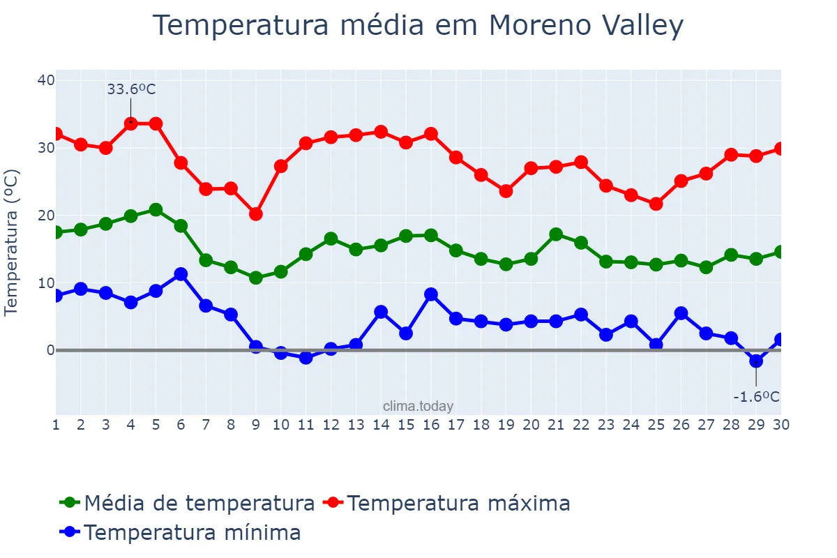 Temperatura em novembro em Moreno Valley, California, US