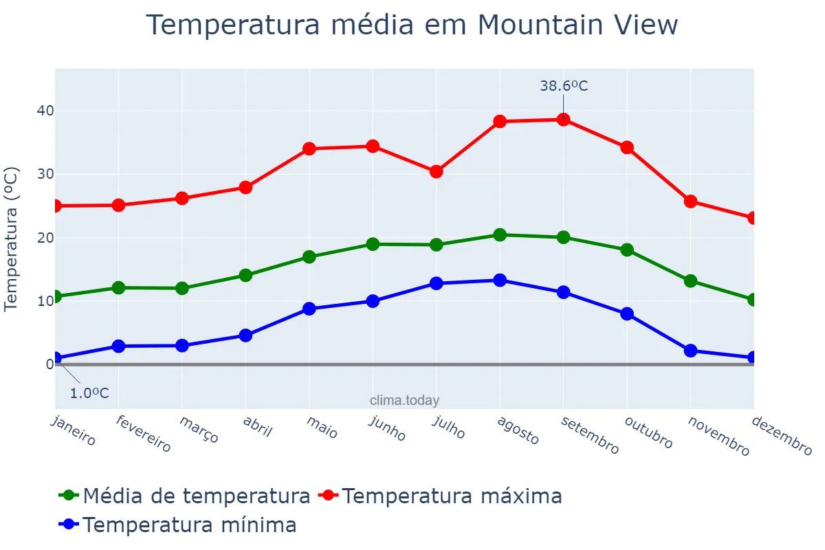 Temperatura anual em Mountain View, California, US