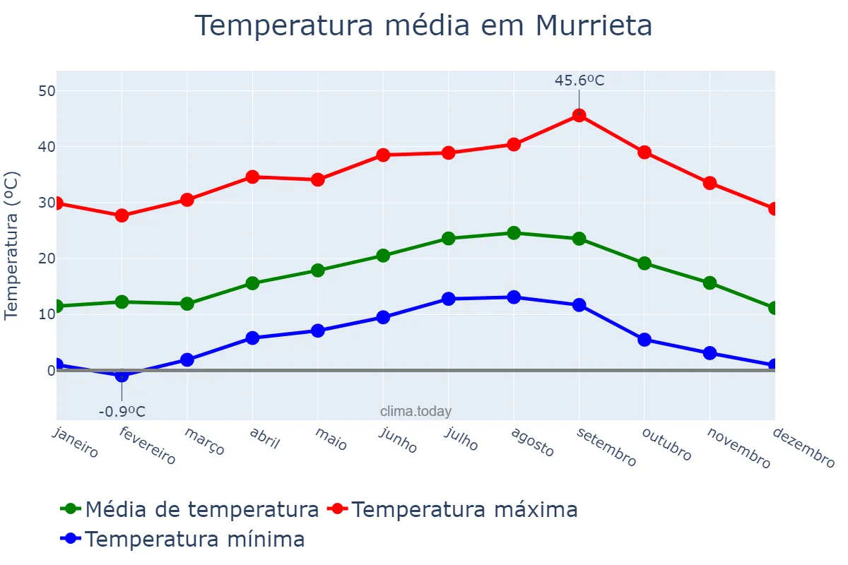 Temperatura anual em Murrieta, California, US