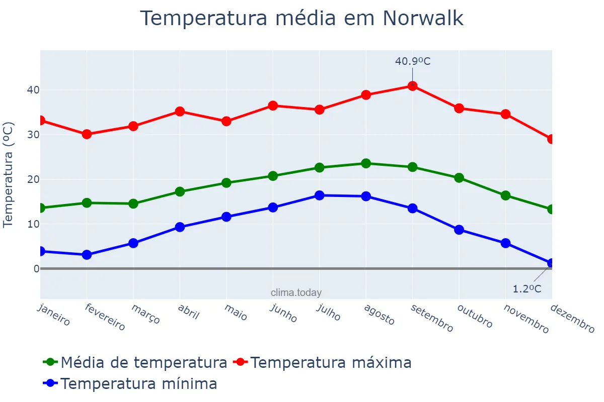 Temperatura anual em Norwalk, California, US