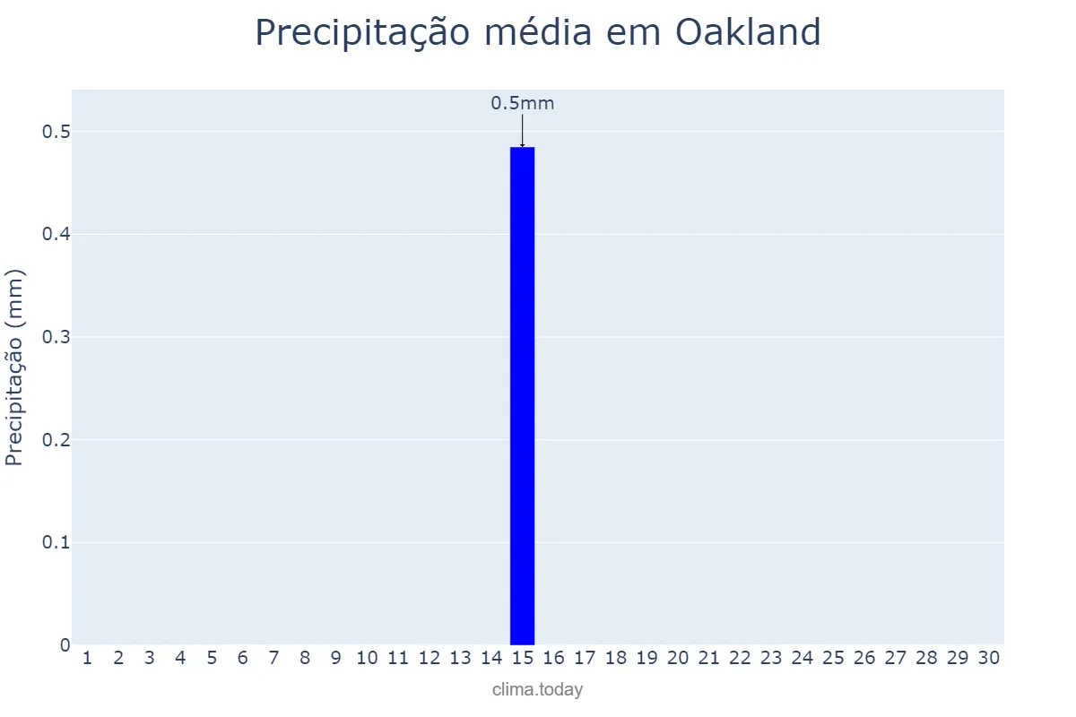 Precipitação em junho em Oakland, California, US