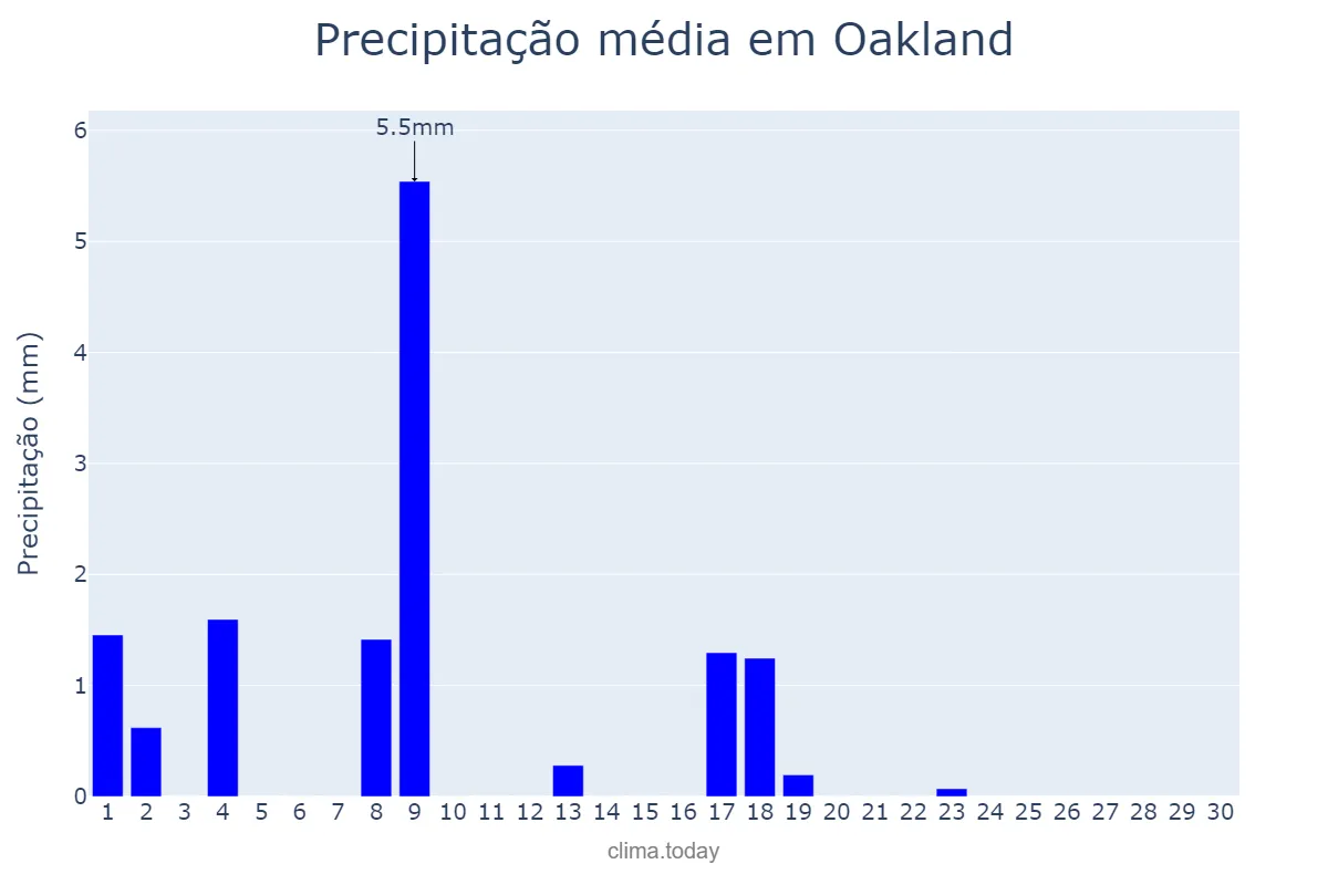 Precipitação em novembro em Oakland, California, US